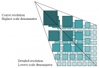 Représentation d’un Tile Matrix Set contenant plusieurs Tile Matrix